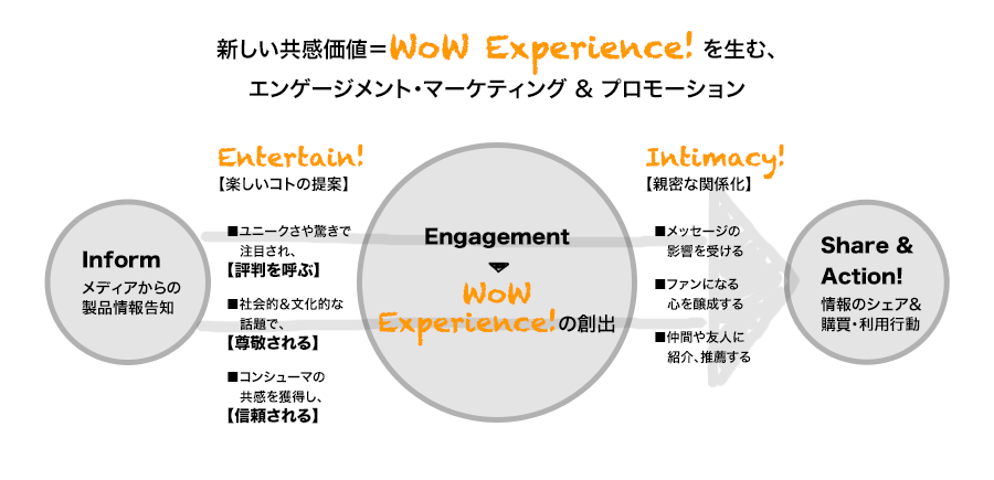 新しい共感価値＝WoW Experience! を生む、エンゲージメント・マーケティング & プロモーション